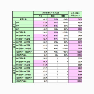 妻が離婚したくなる夫の年収は?