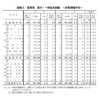 2015年のボーナス、「土木建設業」は建設ラッシュで2桁の伸び