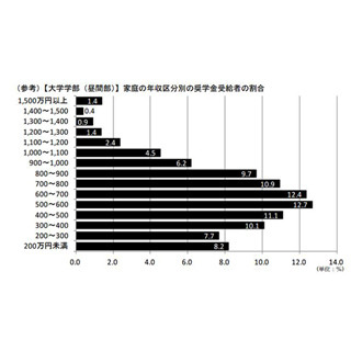 奨学金、大学生の5割が受給 - 親の年収が1,000万円以上の受給学生は11%