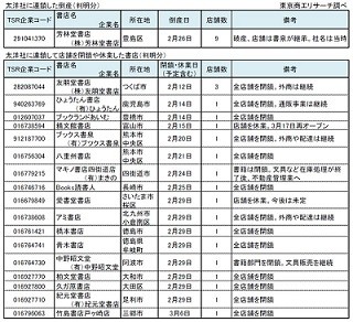 太洋社破産に連鎖した書店の倒産・休廃業、その後の状況は?