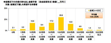 夫婦の5組に1組 結婚式の持ち出し金額0円に マイナビニュース