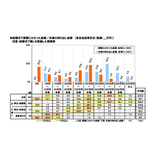 夫婦の5組に1組、結婚式の持ち出し金額0円に