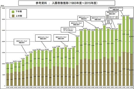東京ディズニーランド シー 15年度入園者数は過去3番目に マイナビニュース