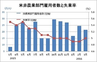 3月の米雇用統計レビュー - 概ね良好な結果だが、市場の反応は冷ややか