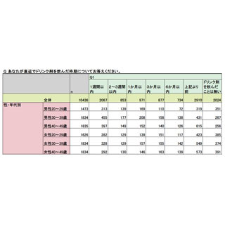 1カ月に飲むドリンク剤、女性の方がお金をかけていた?