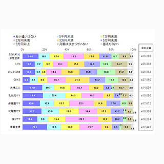 30代・40代女性のお小遣いはいくら?