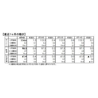 ガソリン価格 6週連続値上がり 熊本地震の影響なし マイナビニュース