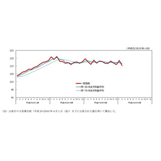 2月の景気指数、2カ月ぶり悪化 - 2011年3月以来の下げ幅