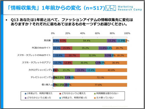 ファッション アイテムの情報収集先 スマホのアプリ サイトが増加 Tech