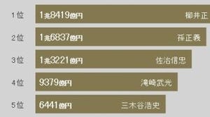 日本長者番付、ユニクロの柳井氏が2連覇 - 総資産は前年比6,690億円減