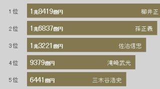 日本長者番付、ユニクロの柳井氏が2連覇 - 総資産は前年比6,690億円減