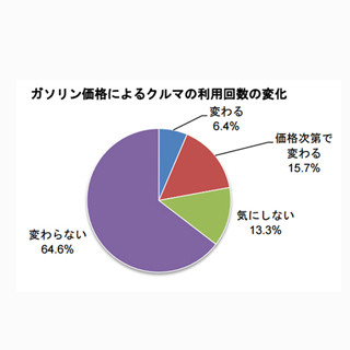 ガソリン価格、高いと感じるのは何円以上?