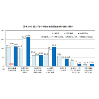 中小企業の7割超が賃上げを予定 - でもボーナスは「引き下げ」?