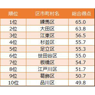 東京23区「子育てしやすい街」ランキング、1位は?