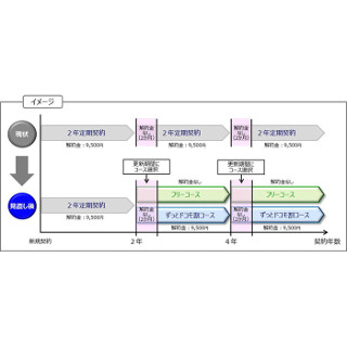 ドコモが新プランを発表、2年契約・解約金ありなしを選べるように