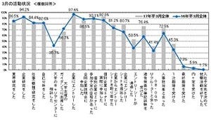 2017年卒の就活生80.7%が3月にES提出を経験 - 前年4月並み