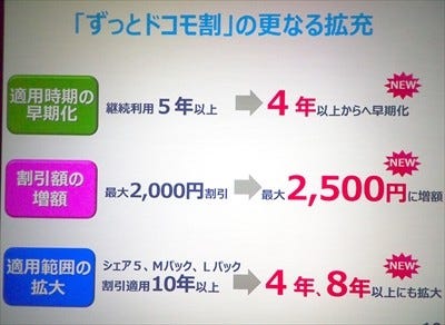 Nttドコモ 解約金不要な新料金プラン発表 長期契約者向け割引きも拡充 マイナビニュース