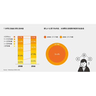 ゆとり世代、実は人付き合いに長けていた!? - 前の世代より高ポイント