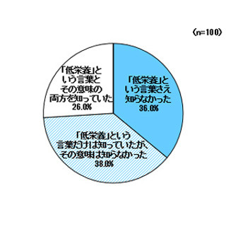 4割の要介護者が低栄養傾向も、家族の7割は「低栄養」の意味知らず