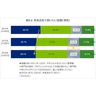 今年の新入社員 - 「管理職より専門家」「定時に帰りたい」が増加傾向