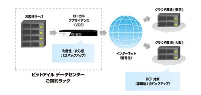 ビットアイル 3拠点でデータを安全に保護するバックアップサービス マイナビニュース