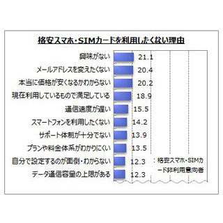 格安スマホ、男性40代で所有率高い - 満足点1位は「料金」