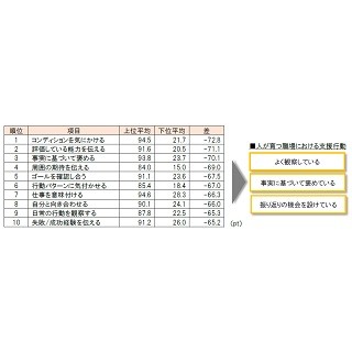 人が育つ職場と育たない職場の違いとは?