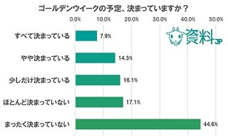 今年のGW「10連休がとれる」は6.3%