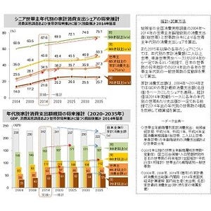 日本の家計消費、「世帯主が50歳以上」は67.6% - 今後は?