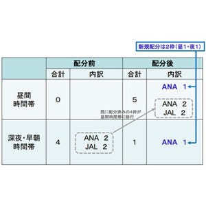 国交省、羽田空港日米路線をANAに2枠新規配分 - ANAは4枠/JALは2枠に