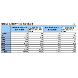 飲食料品卸売業の8割超が被災地に集積 - 熊本周辺に所在する企業の現状は?