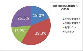 消費増税、為替相場への影響は?