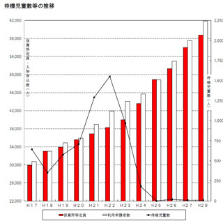 横浜市の待機児童は7人でも、3,000人以上の保留児童がいる理由