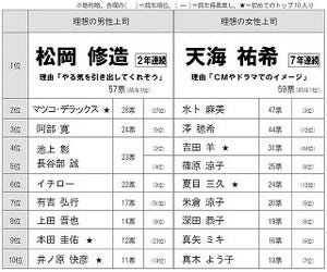 新入社員の「理想の上司」ランキング - 男性1位は松岡修造、女性は?