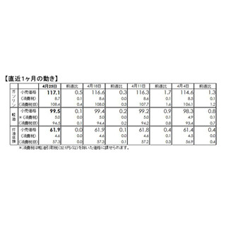 GW間近、7週連続上昇中のガソリン価格はどうなる?