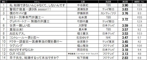 中谷美紀 私 結婚できないんじゃなくて がトップ 連ドラ初回満足度 マイナビニュース