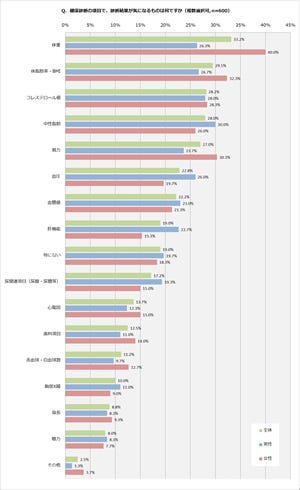 健康診断の結果 約3人に1人が再検査を経験 1 マイナビニュース