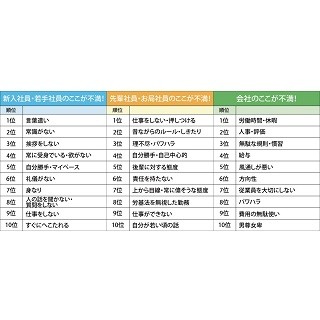 「若手社員に不満がある」が21.6% - 「LINEで退職」「タメ口」