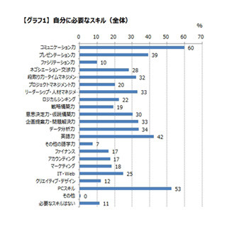 今の自分に必要なビジネススキル、女性1位は「コミュ力」 - 男性は?