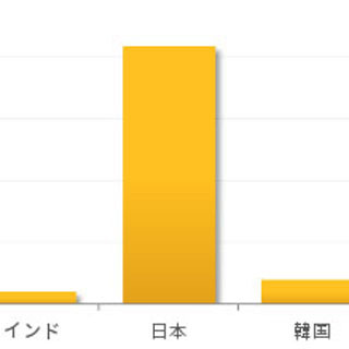 目的は重要データ - 日本の技術系、報道系企業がサイバー攻撃の標的に