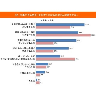 仕事で「やる気モード」になるためにすること - 女性はスイーツ、男性は?