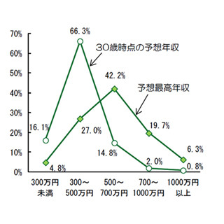 新入社員、理想の上司は「いぬ」- 予想最高年収は500～700万円