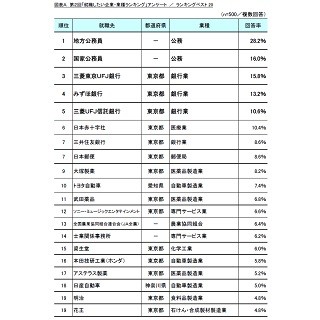 就職希望先ランキング1位は地方公務員 - 2位は?