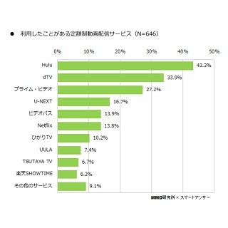 動画・音楽・電子書籍の定額制サービス、よく利用されているのは?