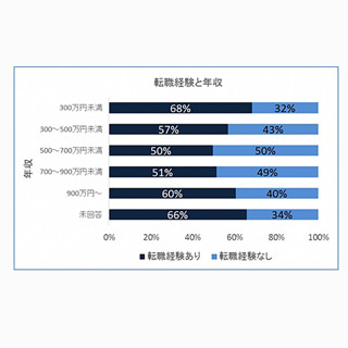 年収別にみる転職経験は? 年収900万円は6割に