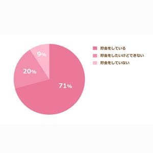 独身OLの貯蓄、1,000万円以上は何%?