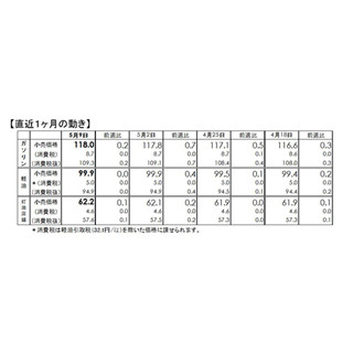 ガソリン価格、GW明けも値上がり続く - 1リットル118.0円