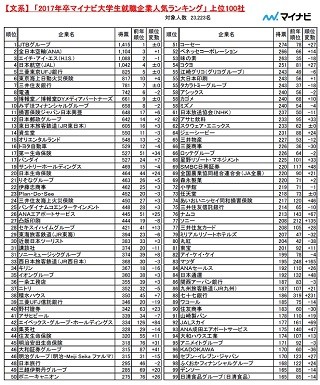 2017年卒マイナビ大学生就職企業人気ランキング - 文系1位はJTB、理系は?