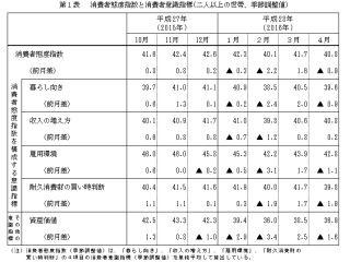 消費者意識、2カ月ぶり悪化 - 「暮らし向き」などが低下