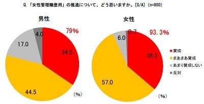 働く女性81 8 仕事と育児の両立が不安 何が必要 マイナビニュース